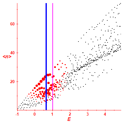 Peres lattice <N>